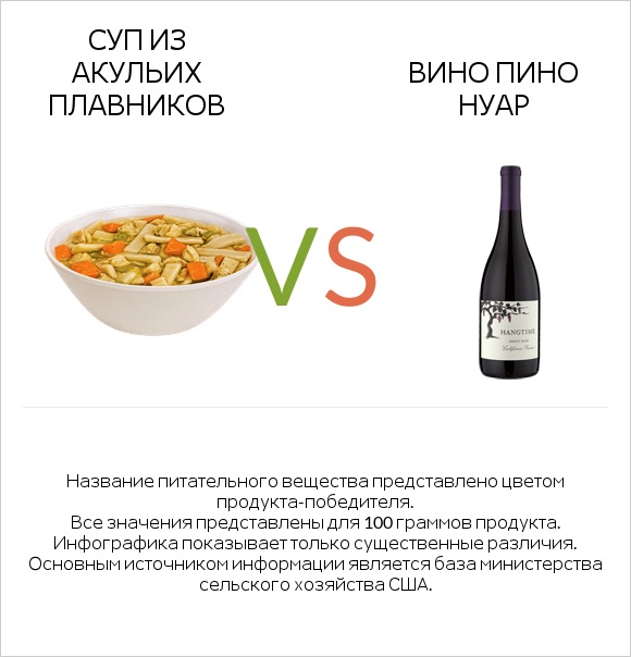 Суп из акульих плавников vs Вино Пино Нуар infographic
