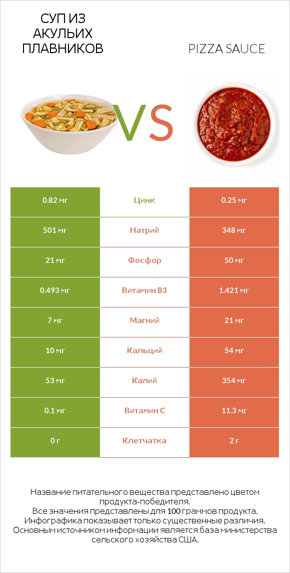 Суп из акульих плавников vs Pizza sauce infographic