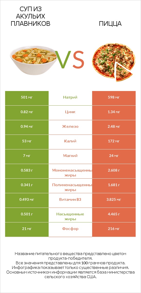 Суп из акульих плавников vs Пицца infographic