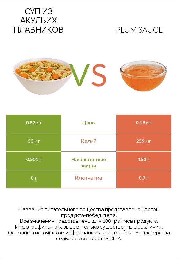 Суп из акульих плавников vs Plum sauce infographic