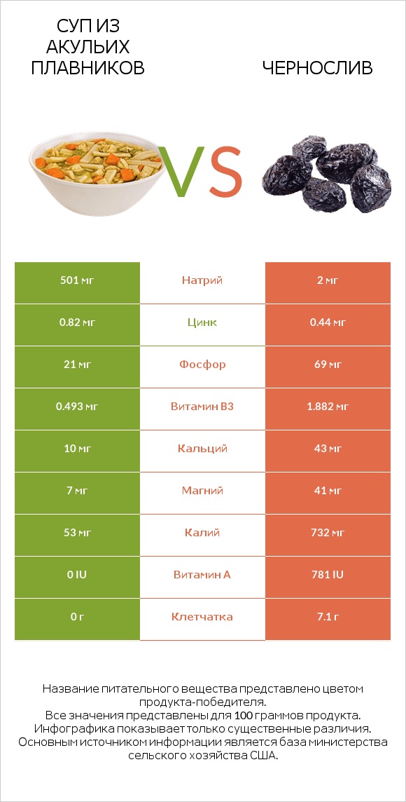 Суп из акульих плавников vs Чернослив infographic
