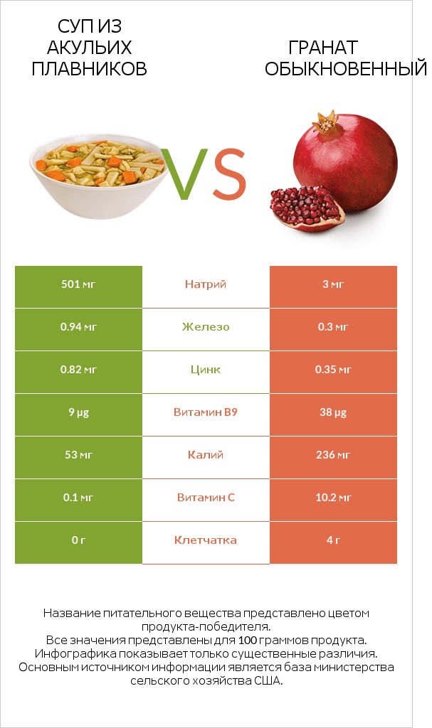 Суп из акульих плавников vs Гранат обыкновенный infographic
