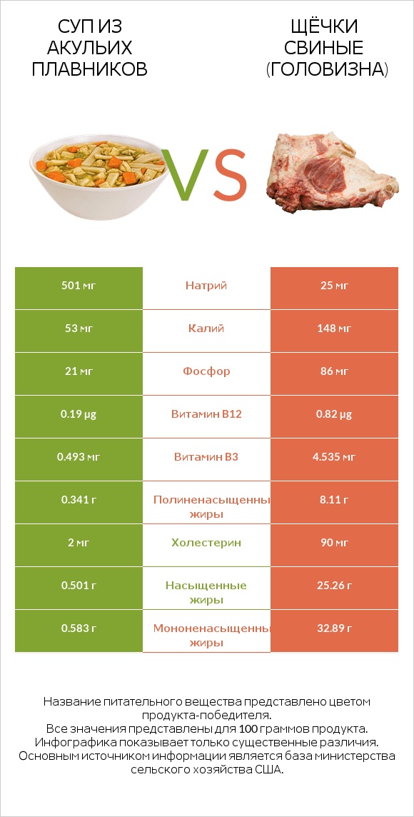 Суп из акульих плавников vs Щёчки свиные (головизна) infographic