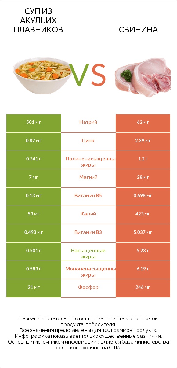 Суп из акульих плавников vs Свинина infographic