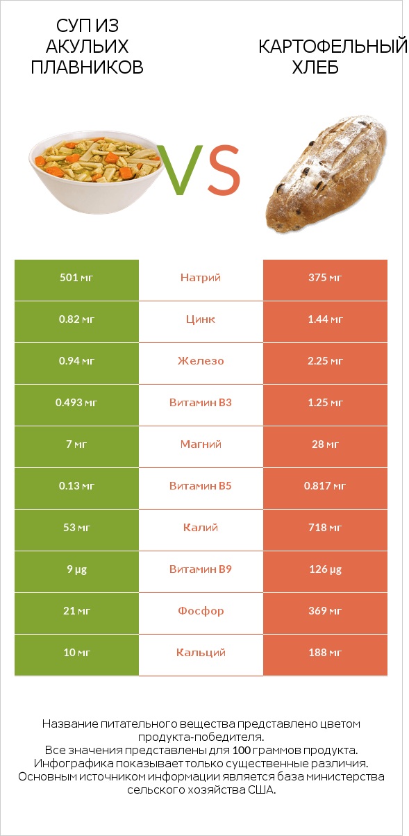 Суп из акульих плавников vs Картофельный хлеб infographic