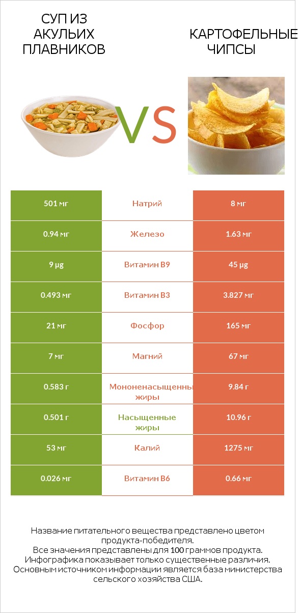 Суп из акульих плавников vs Картофельные чипсы infographic