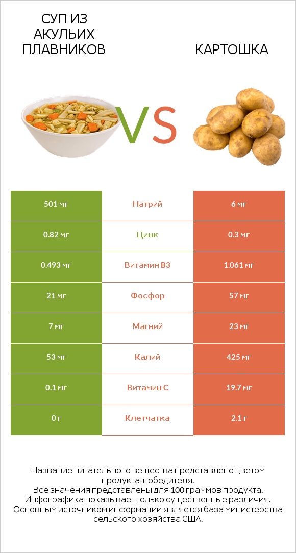 Суп из акульих плавников vs Картошка infographic