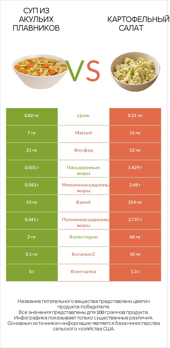 Суп из акульих плавников vs Картофельный салат infographic