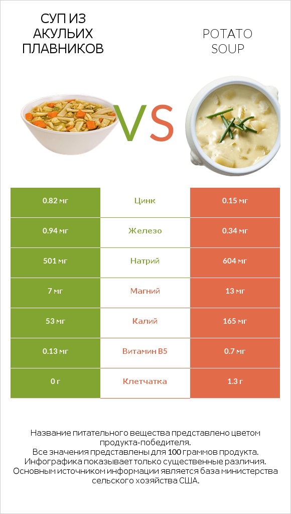 Суп из акульих плавников vs Potato soup infographic