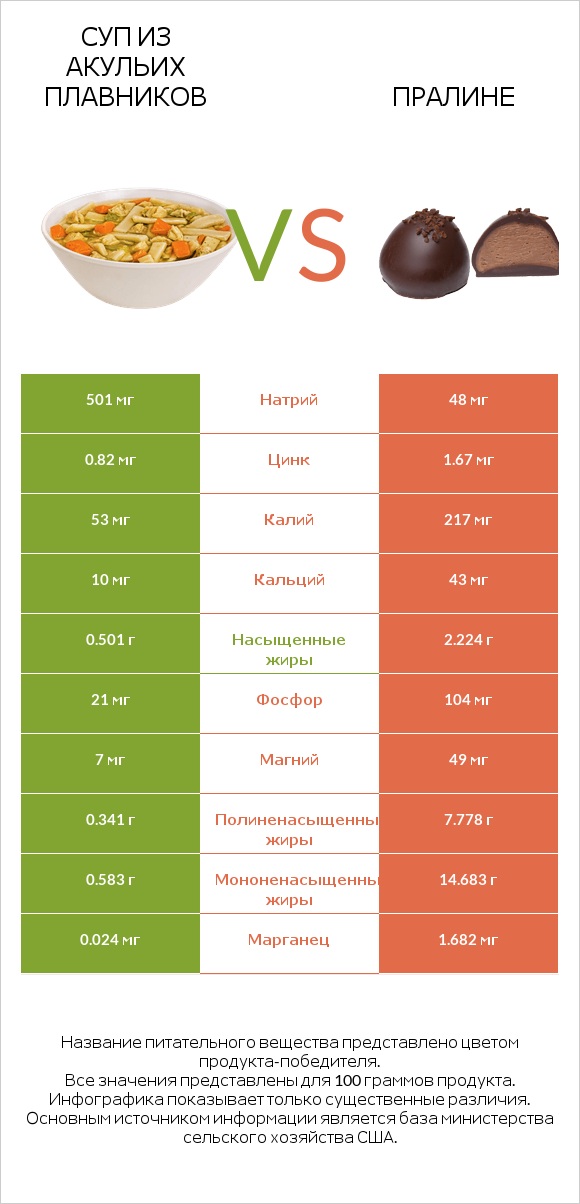 Суп из акульих плавников vs Пралине infographic