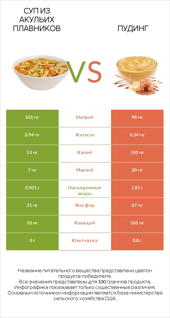 Суп из акульих плавников vs Пудинг infographic
