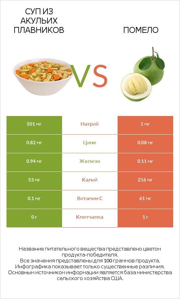 Суп из акульих плавников vs Помело infographic
