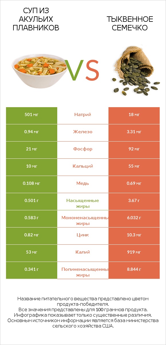 Суп из акульих плавников vs Тыквенное семечко infographic