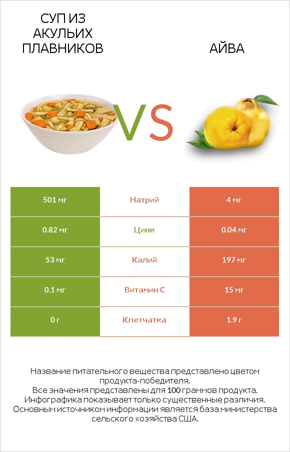 Суп из акульих плавников vs Айва infographic