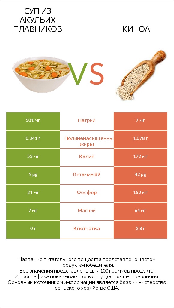 Суп из акульих плавников vs Киноа infographic