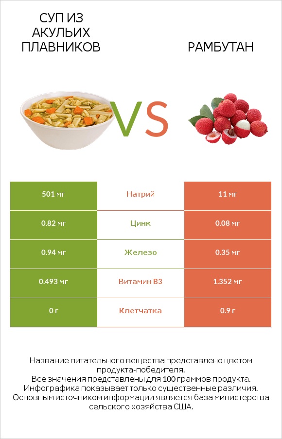 Суп из акульих плавников vs Рамбутан infographic