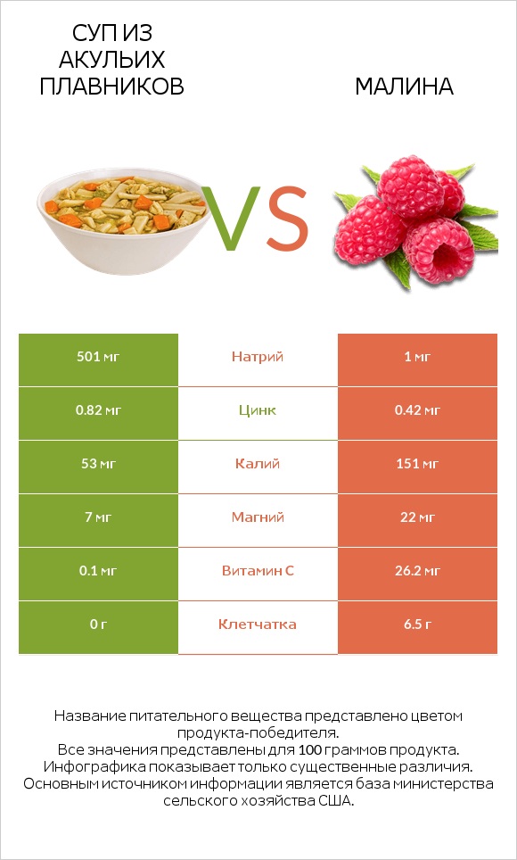 Суп из акульих плавников vs Малина infographic