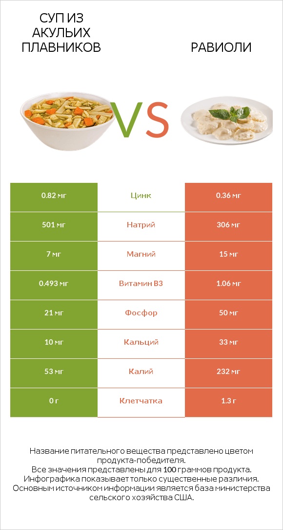 Суп из акульих плавников vs Равиоли infographic
