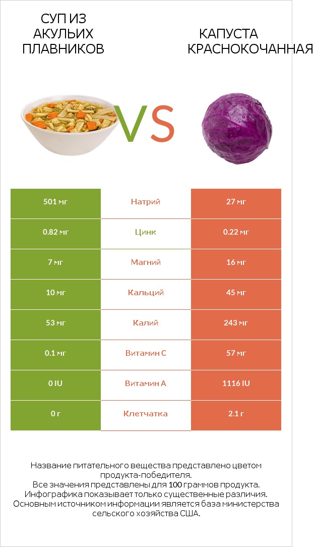 Суп из акульих плавников vs Капуста краснокочанная infographic