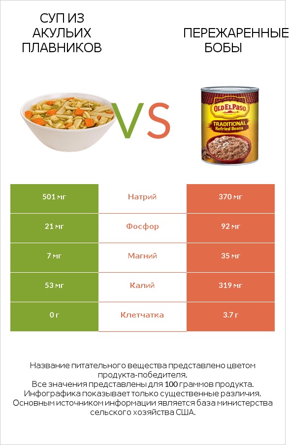 Суп из акульих плавников vs Пережаренные бобы infographic