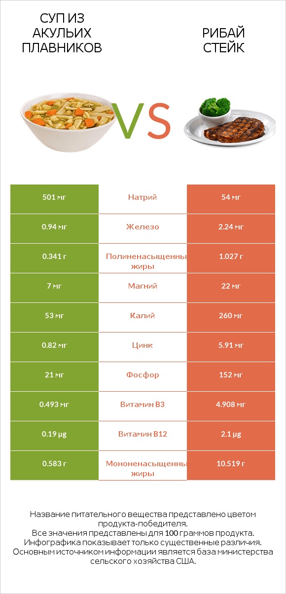 Суп из акульих плавников vs Рибай стейк infographic