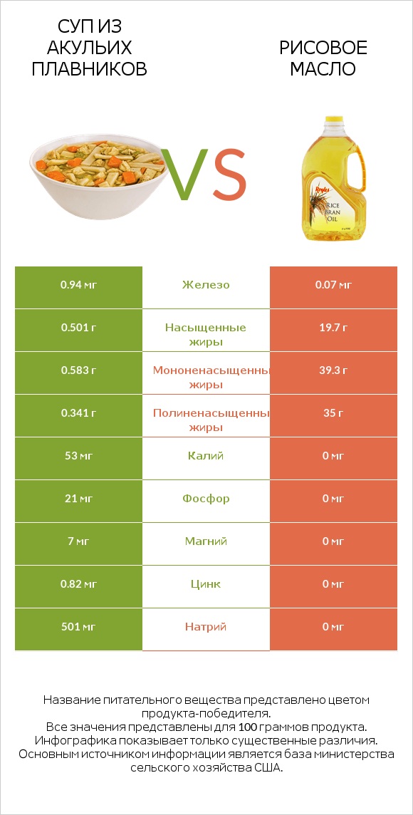 Суп из акульих плавников vs Рисовое масло infographic