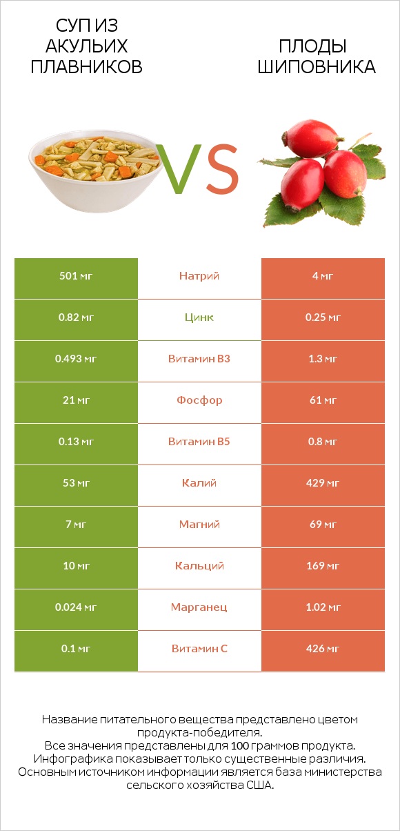 Суп из акульих плавников vs Плоды шиповника infographic
