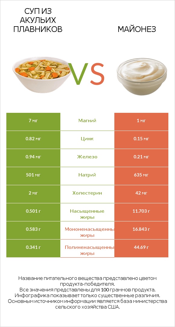 Суп из акульих плавников vs Майонез infographic