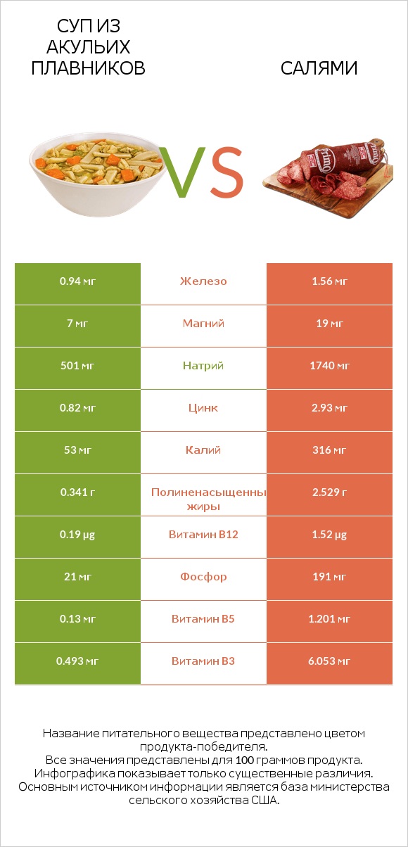 Суп из акульих плавников vs Салями infographic