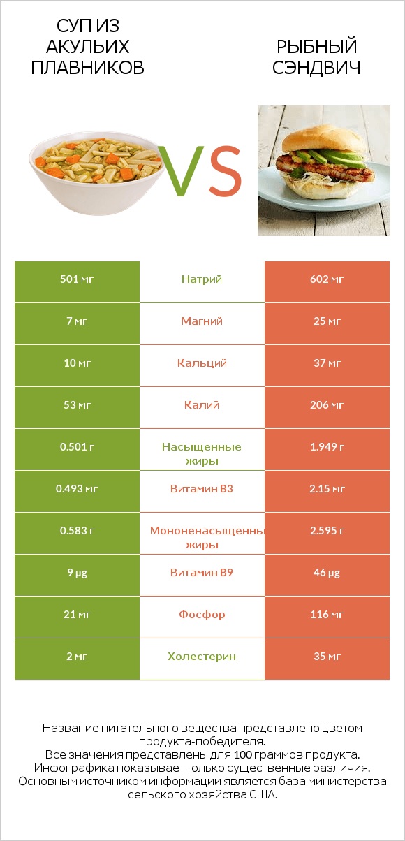 Суп из акульих плавников vs Рыбный сэндвич infographic