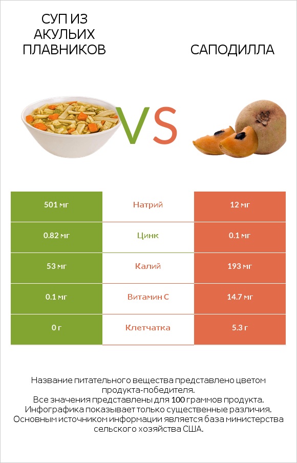 Суп из акульих плавников vs Саподилла infographic