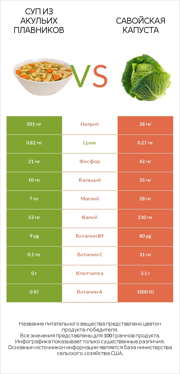 Суп из акульих плавников vs Савойская капуста infographic