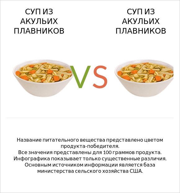 Суп из акульих плавников vs Суп из акульих плавников infographic