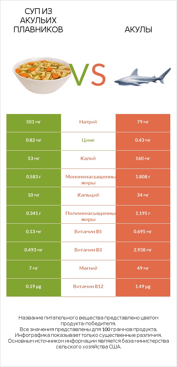 Суп из акульих плавников vs Акула infographic