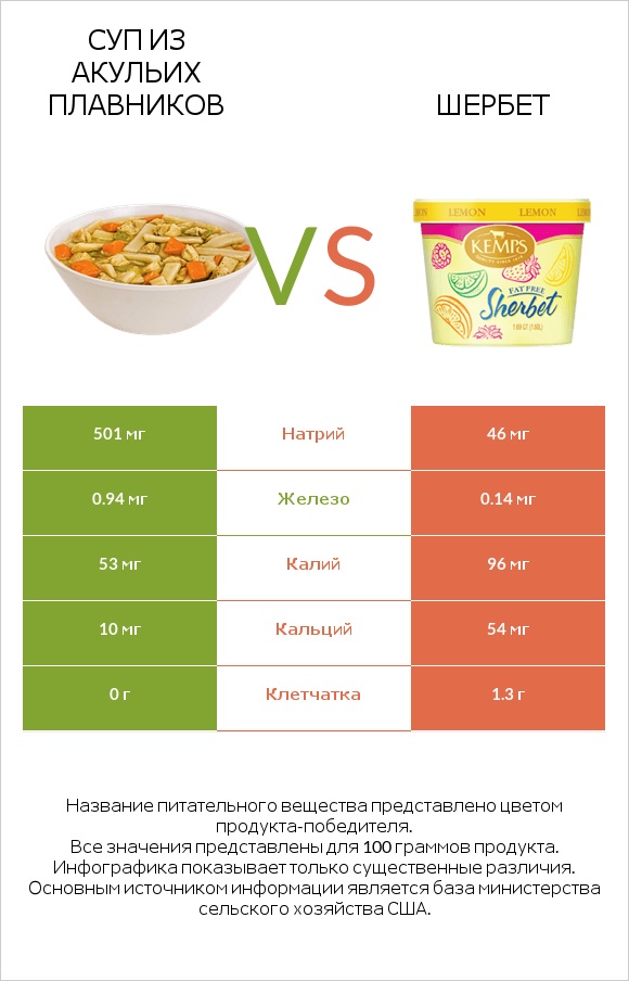 Суп из акульих плавников vs Шербет infographic