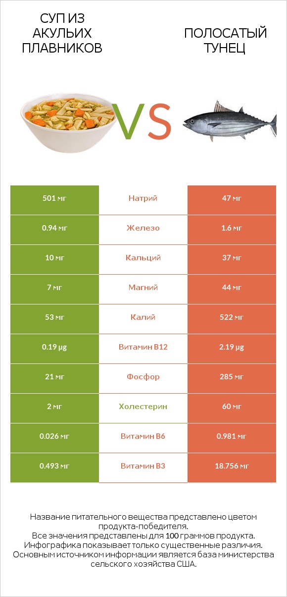 Суп из акульих плавников vs Полосатый тунец infographic