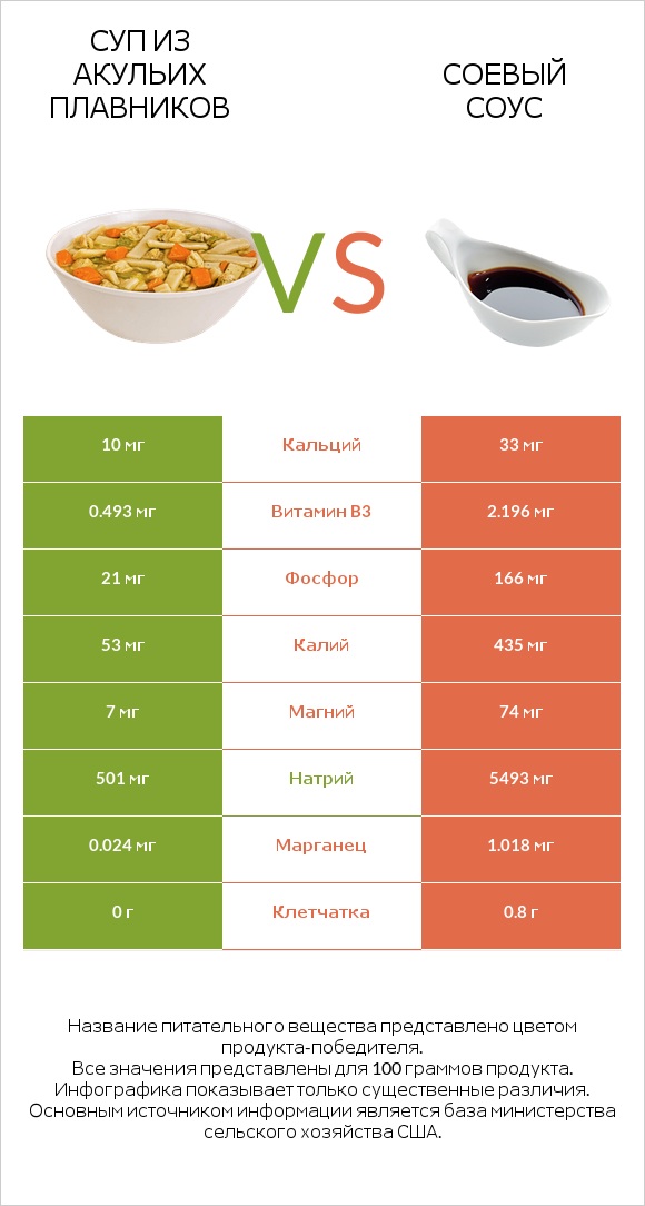 Суп из акульих плавников vs Соевый соус infographic