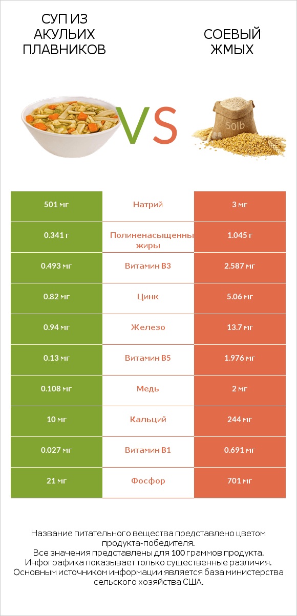 Суп из акульих плавников vs Соевый жмых infographic