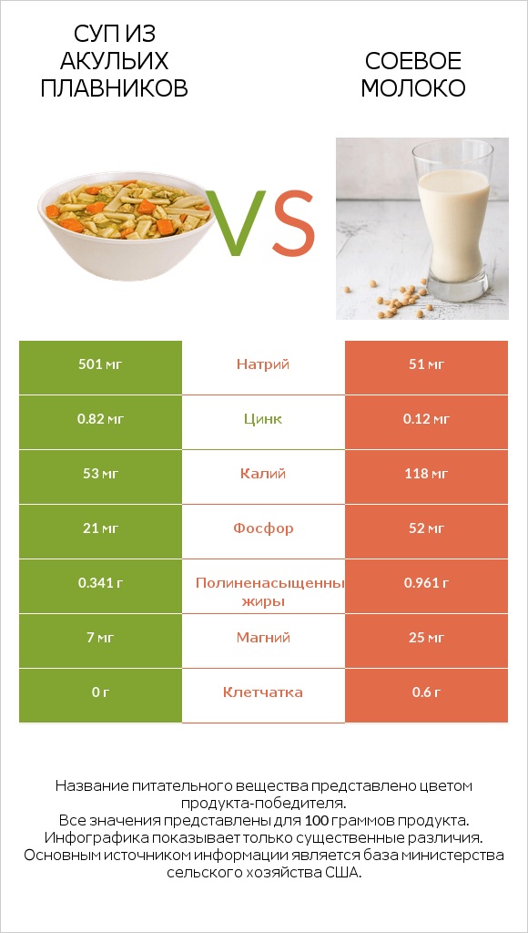 Суп из акульих плавников vs Соевое молоко infographic