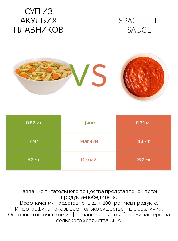 Суп из акульих плавников vs Spaghetti sauce infographic