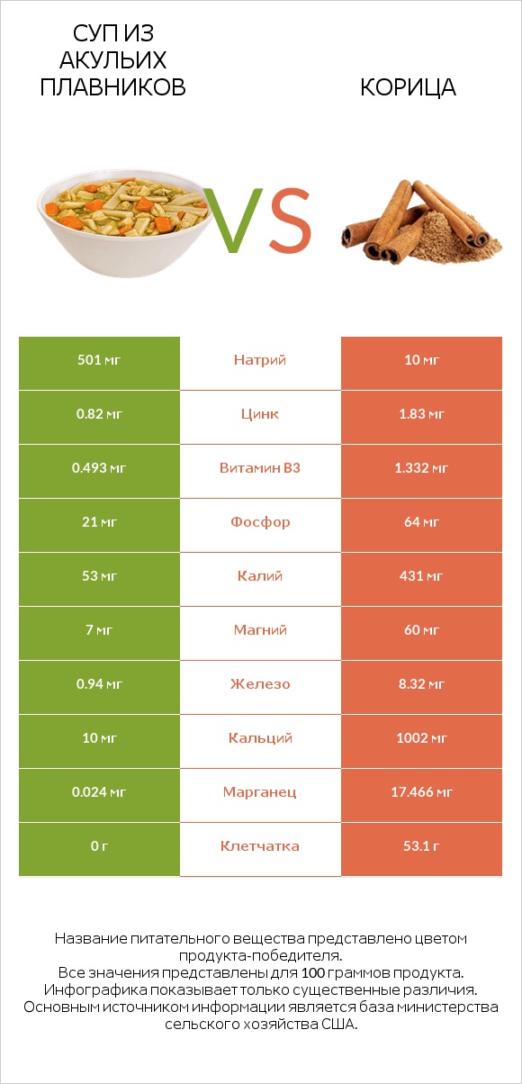 Суп из акульих плавников vs Корица infographic