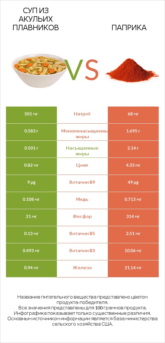 Суп из акульих плавников vs Паприка infographic