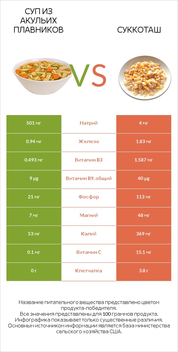 Суп из акульих плавников vs Суккоташ infographic