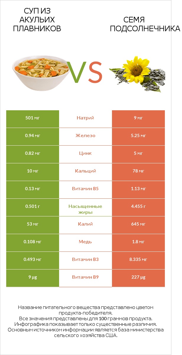 Суп из акульих плавников vs Семя подсолнечника infographic