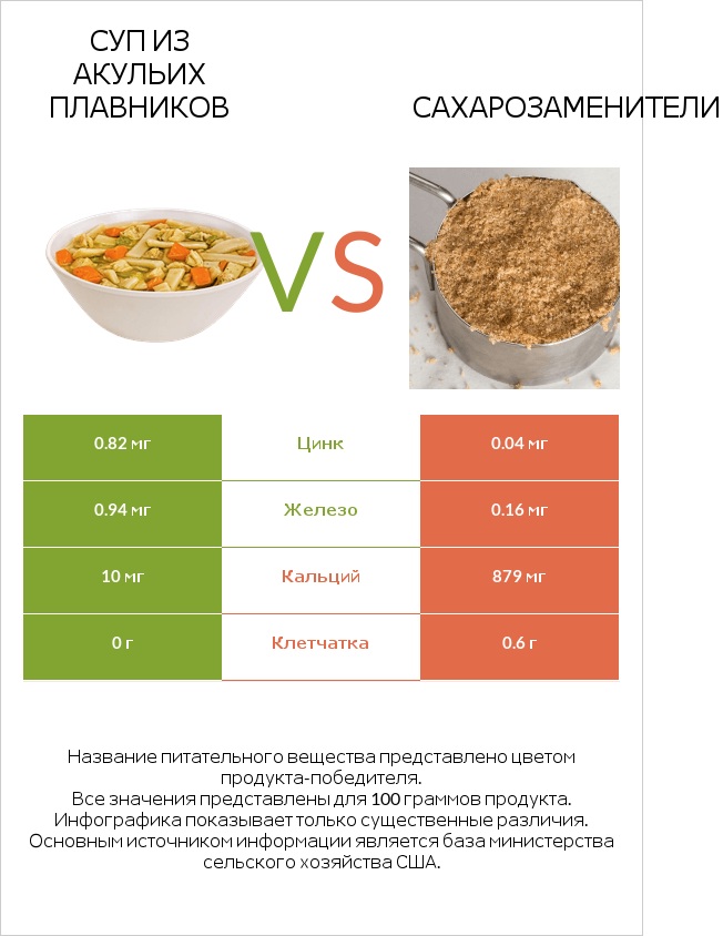 Суп из акульих плавников vs Сахарозаменители infographic