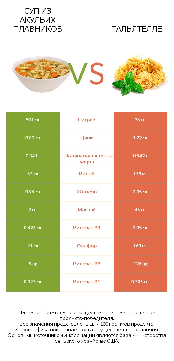 Суп из акульих плавников vs Тальятелле infographic
