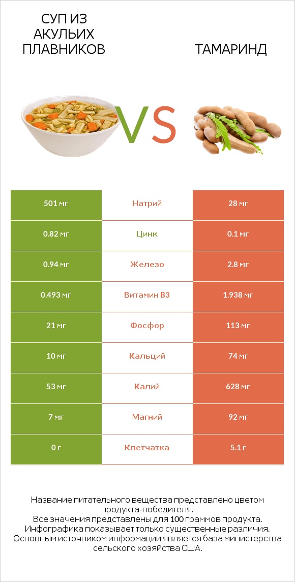 Суп из акульих плавников vs Тамаринд infographic