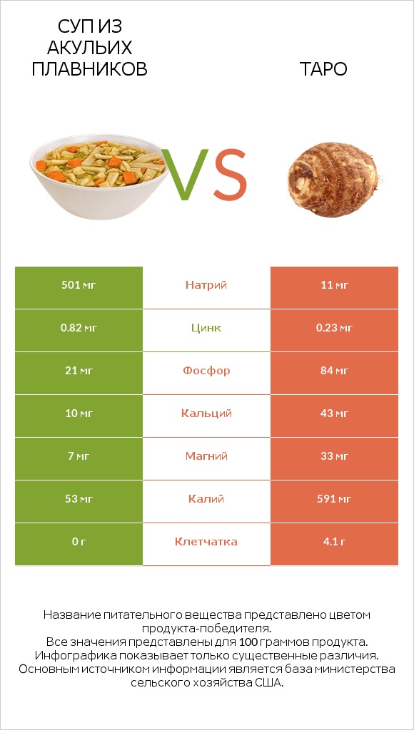 Суп из акульих плавников vs Таро infographic