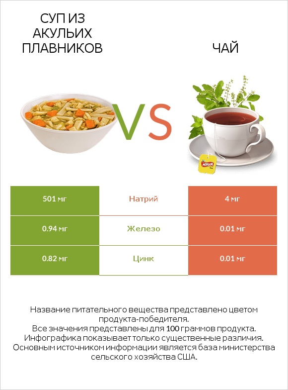 Суп из акульих плавников vs Чай infographic