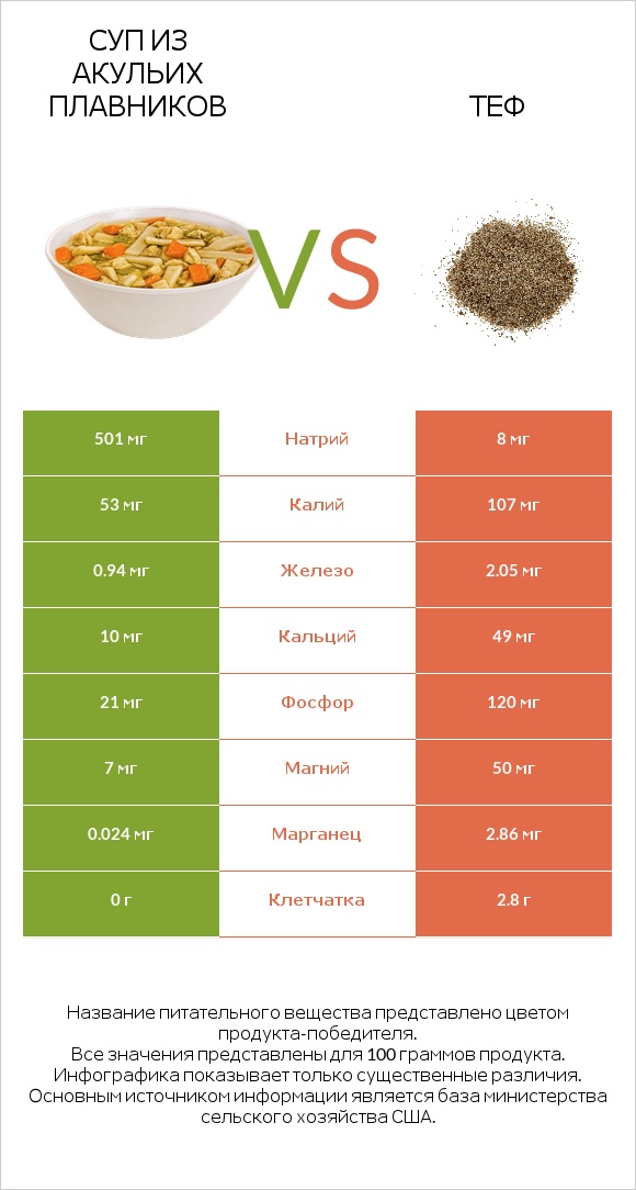 Суп из акульих плавников vs Теф infographic